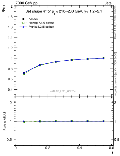 Plot of js_int in 7000 GeV pp collisions