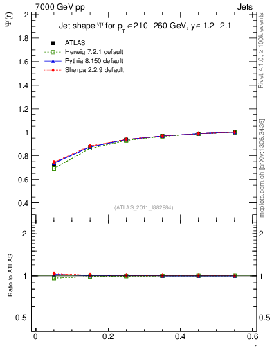 Plot of js_int in 7000 GeV pp collisions