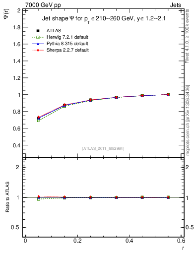 Plot of js_int in 7000 GeV pp collisions
