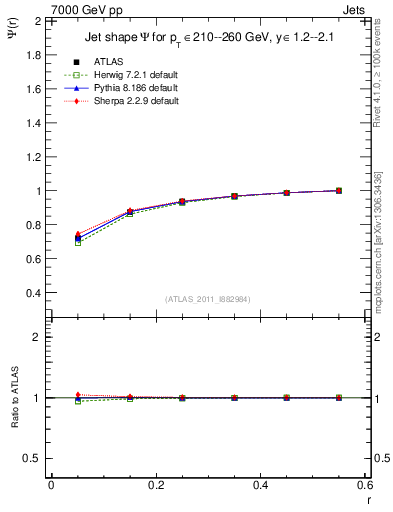 Plot of js_int in 7000 GeV pp collisions