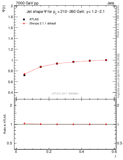 Plot of js_int in 7000 GeV pp collisions