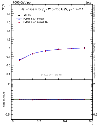 Plot of js_int in 7000 GeV pp collisions