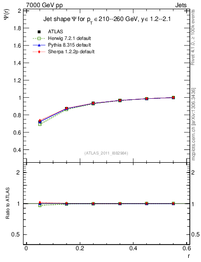 Plot of js_int in 7000 GeV pp collisions