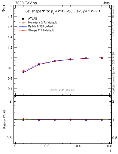 Plot of js_int in 7000 GeV pp collisions