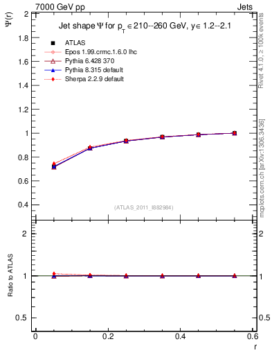 Plot of js_int in 7000 GeV pp collisions