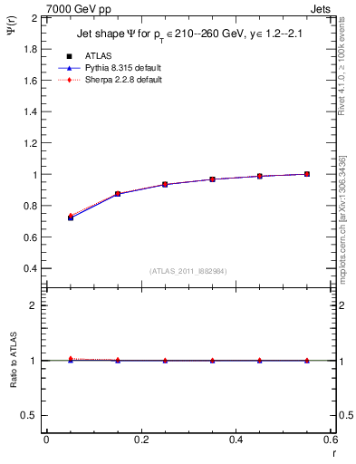 Plot of js_int in 7000 GeV pp collisions