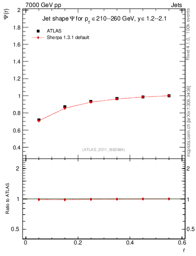 Plot of js_int in 7000 GeV pp collisions