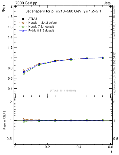 Plot of js_int in 7000 GeV pp collisions