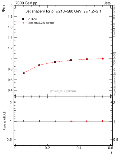 Plot of js_int in 7000 GeV pp collisions