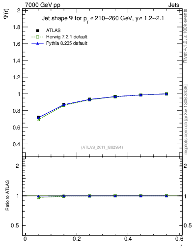Plot of js_int in 7000 GeV pp collisions