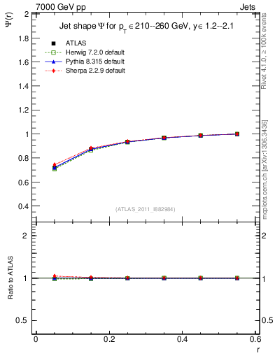 Plot of js_int in 7000 GeV pp collisions