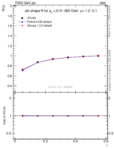 Plot of js_int in 7000 GeV pp collisions