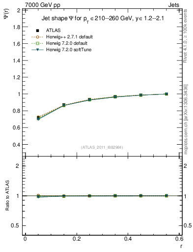 Plot of js_int in 7000 GeV pp collisions