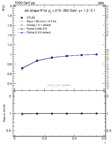 Plot of js_int in 7000 GeV pp collisions