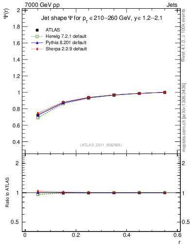 Plot of js_int in 7000 GeV pp collisions