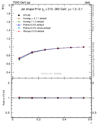 Plot of js_int in 7000 GeV pp collisions