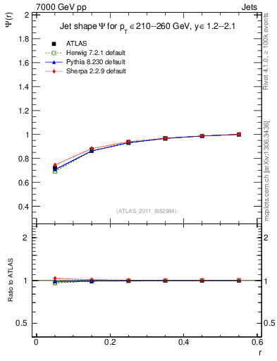 Plot of js_int in 7000 GeV pp collisions
