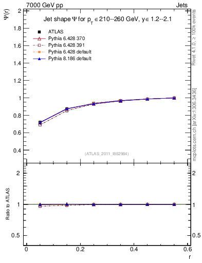 Plot of js_int in 7000 GeV pp collisions