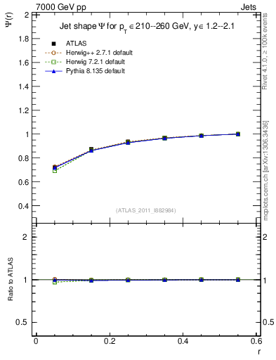 Plot of js_int in 7000 GeV pp collisions