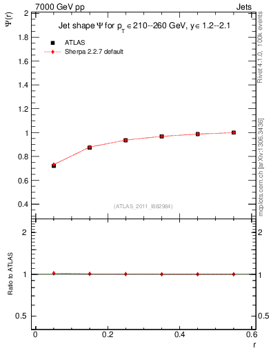 Plot of js_int in 7000 GeV pp collisions