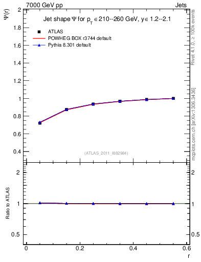 Plot of js_int in 7000 GeV pp collisions