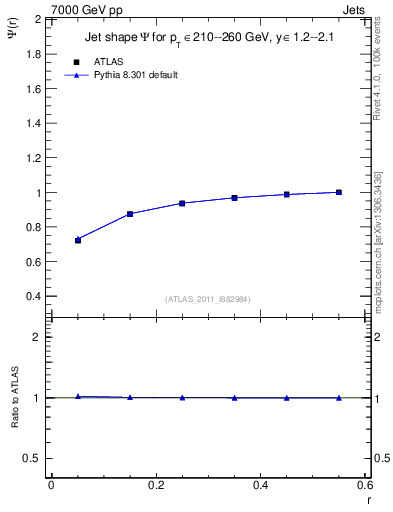 Plot of js_int in 7000 GeV pp collisions