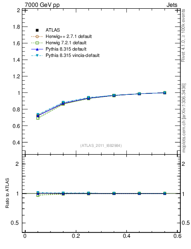 Plot of js_int in 7000 GeV pp collisions