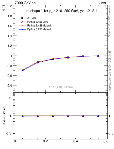 Plot of js_int in 7000 GeV pp collisions