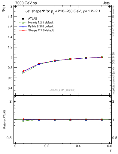 Plot of js_int in 7000 GeV pp collisions
