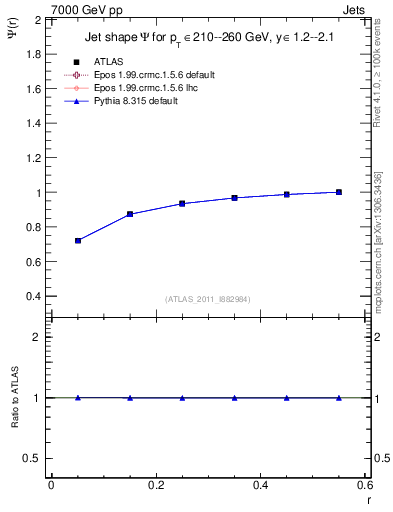 Plot of js_int in 7000 GeV pp collisions