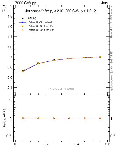 Plot of js_int in 7000 GeV pp collisions