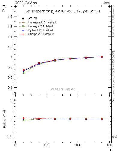 Plot of js_int in 7000 GeV pp collisions