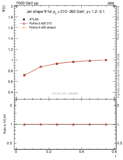 Plot of js_int in 7000 GeV pp collisions