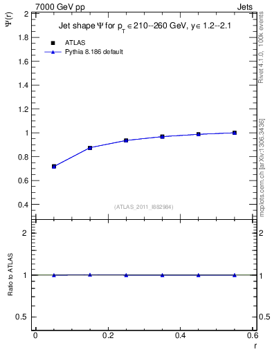 Plot of js_int in 7000 GeV pp collisions