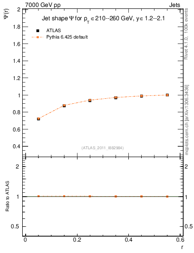 Plot of js_int in 7000 GeV pp collisions