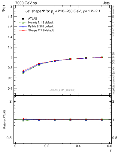 Plot of js_int in 7000 GeV pp collisions