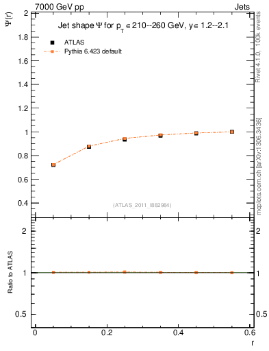 Plot of js_int in 7000 GeV pp collisions