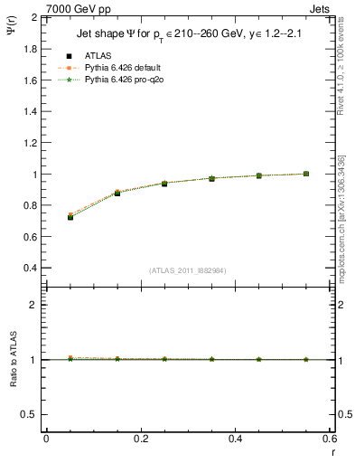 Plot of js_int in 7000 GeV pp collisions