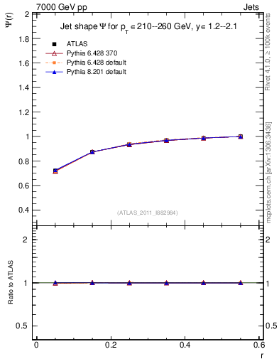 Plot of js_int in 7000 GeV pp collisions