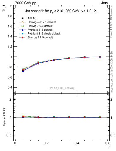 Plot of js_int in 7000 GeV pp collisions
