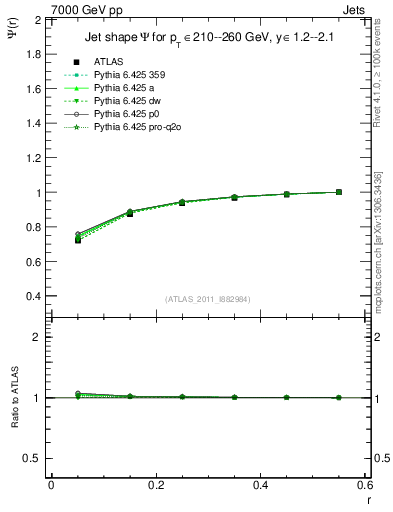 Plot of js_int in 7000 GeV pp collisions