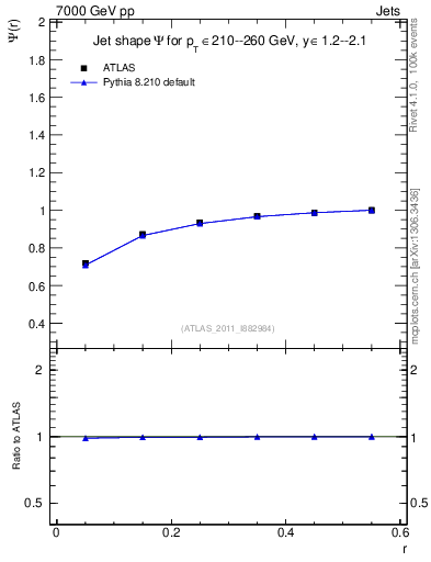 Plot of js_int in 7000 GeV pp collisions