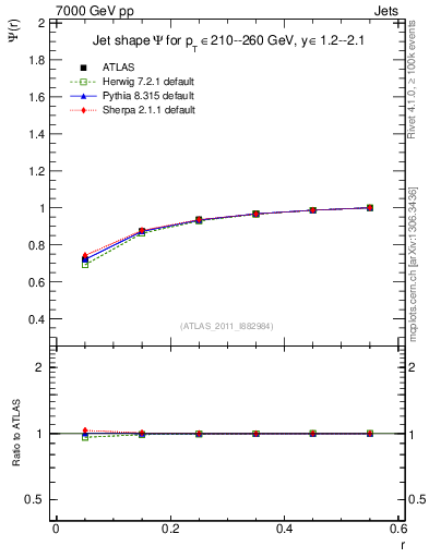 Plot of js_int in 7000 GeV pp collisions