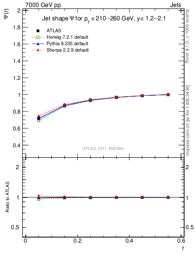 Plot of js_int in 7000 GeV pp collisions