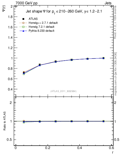 Plot of js_int in 7000 GeV pp collisions