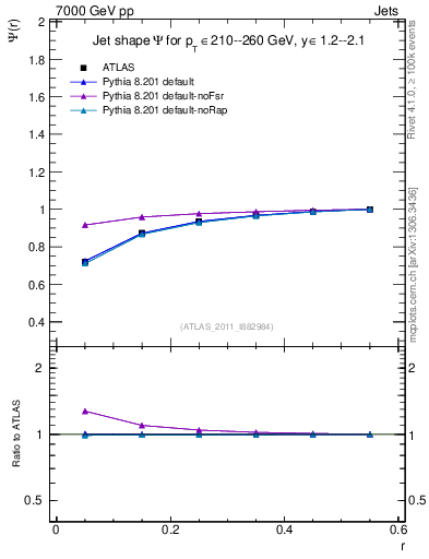 Plot of js_int in 7000 GeV pp collisions