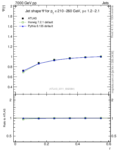 Plot of js_int in 7000 GeV pp collisions