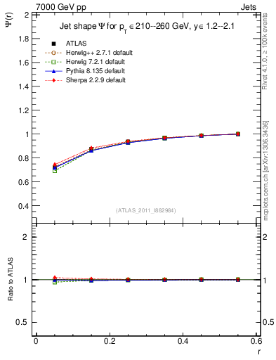 Plot of js_int in 7000 GeV pp collisions