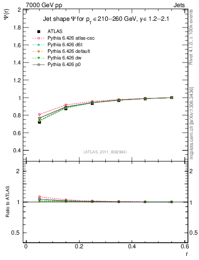Plot of js_int in 7000 GeV pp collisions