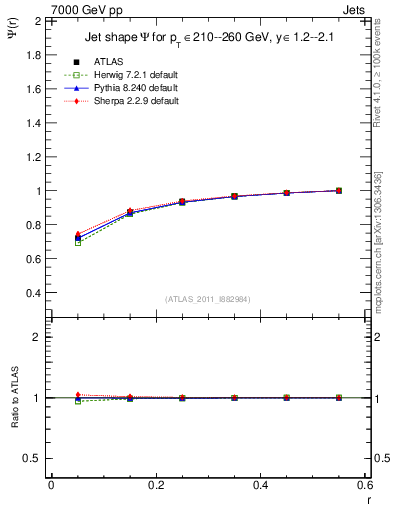 Plot of js_int in 7000 GeV pp collisions